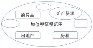 消費(fèi)稅與增值稅的關(guān)系