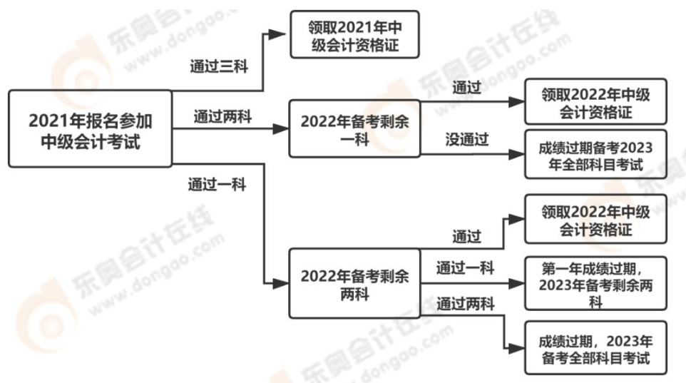 中級會計各科目成績有效期圖解