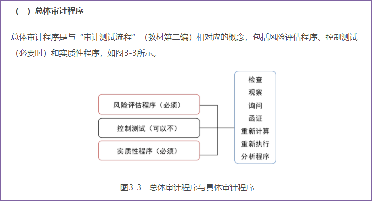 審計(jì)程序概述