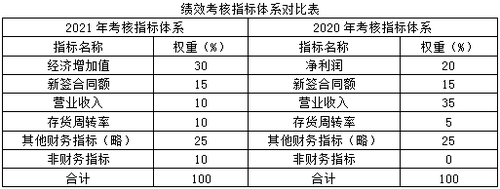 2021年高級會計師考試案例分析10.19