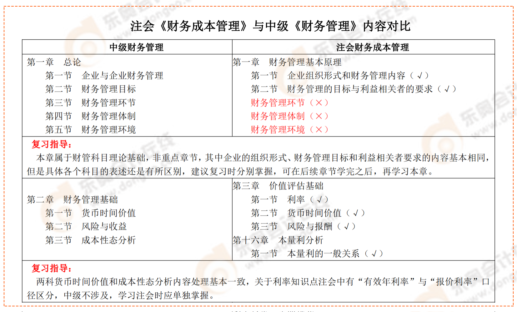 注會(huì)《財(cái)務(wù)成本管理》與中級(jí)《財(cái)務(wù)管理》內(nèi)容對(duì)比