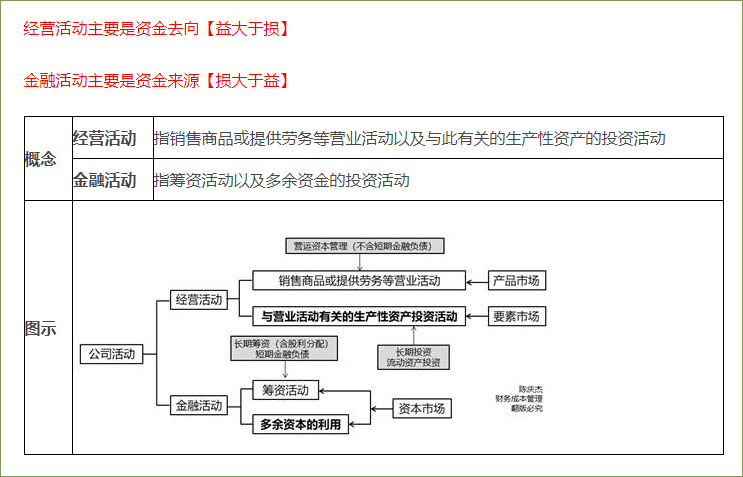 金融活動和經(jīng)營活動的區(qū)分