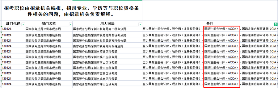 2022國(guó)考開始報(bào)名！持acca證書的同學(xué)優(yōu)先,！