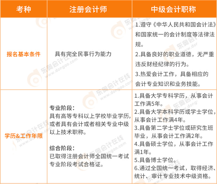 注冊會計(jì)師比中級難度大多少——二者報(bào)名條件的區(qū)別