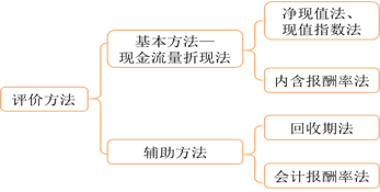 獨(dú)立項(xiàng)目的評(píng)價(jià)方法