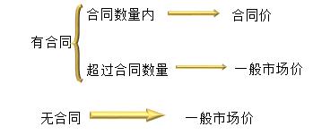 存貨估計(jì)售價的確定