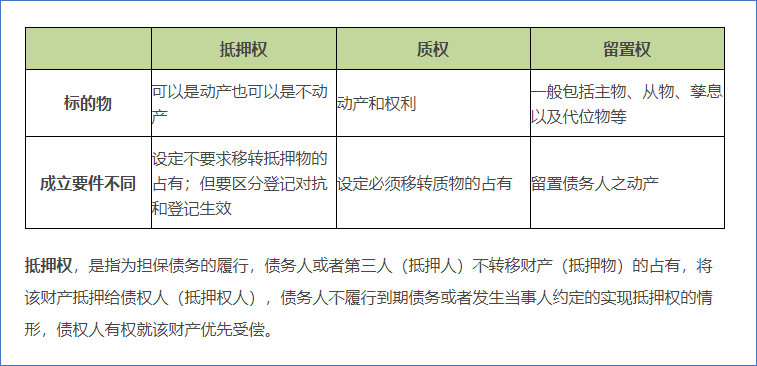 留置權(quán)與抵押權(quán),、質(zhì)權(quán)的區(qū)別