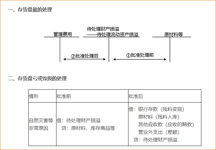 存貨的盤點(diǎn)