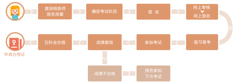 稅務(wù)師考試信息