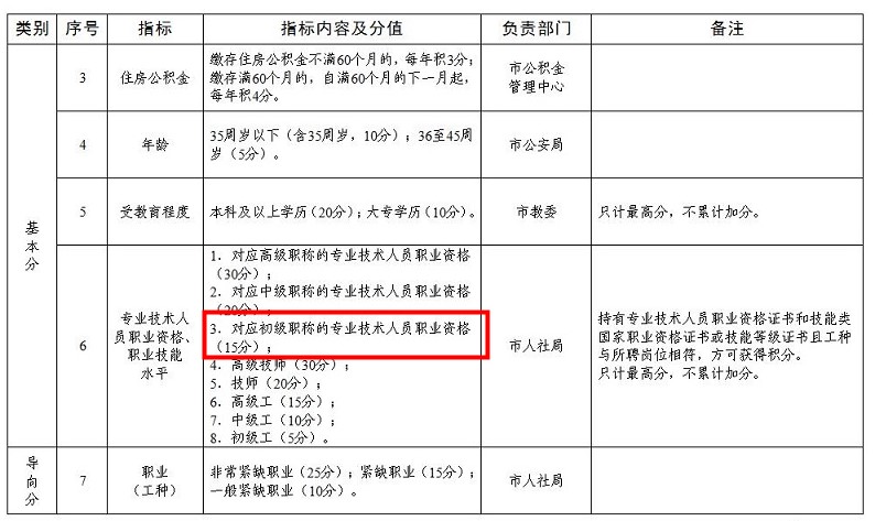 天津居住證積分標準