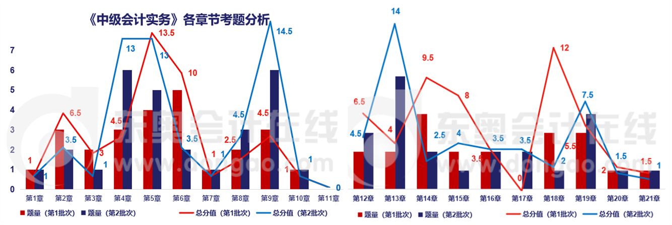 章節(jié)分值