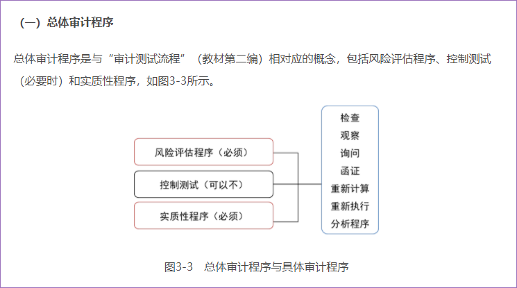 審計(jì)程序