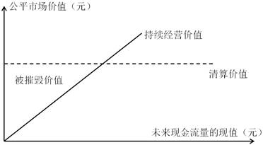 持續(xù)經(jīng)營價值與清算價值下的公平市場價值