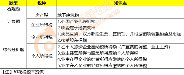 《稅法二》考點(diǎn)分布總結(jié)