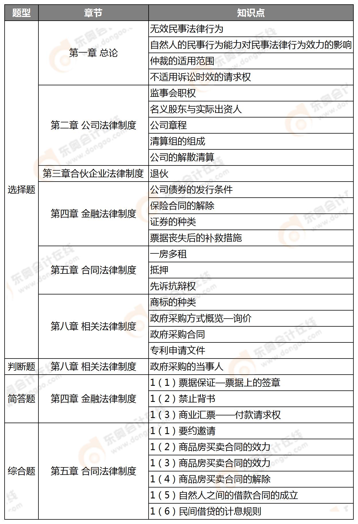 《中級經(jīng)濟(jì)法》知識點