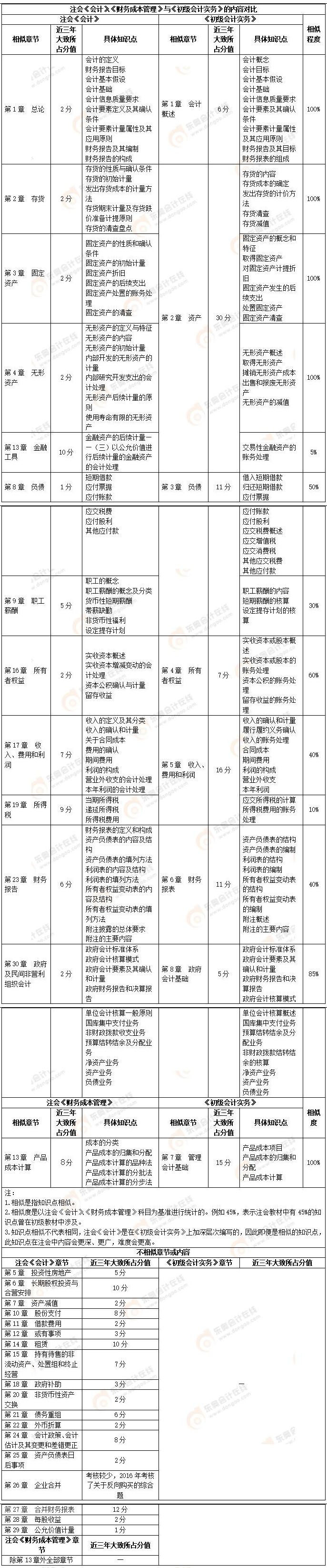 注會會計、財務(wù)成本管理與初級會計實務(wù)對比
