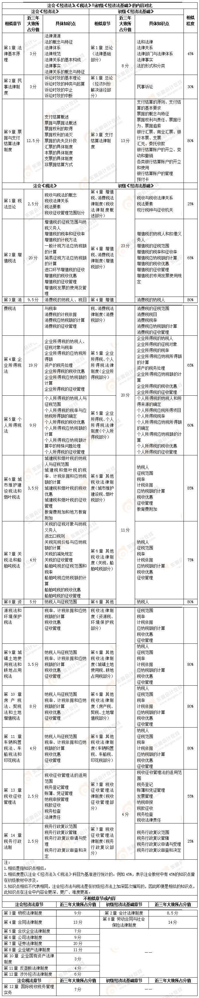 注會經(jīng)濟法、稅法與初級經(jīng)濟法基礎(chǔ)對比