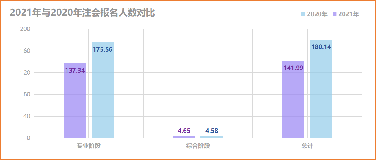 注會報名人數(shù)