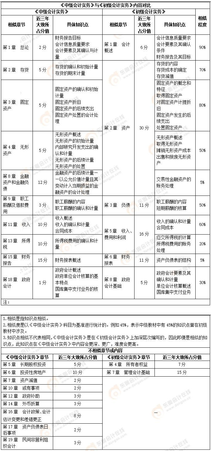 初級會計實務(wù)VS中級會計實務(wù)