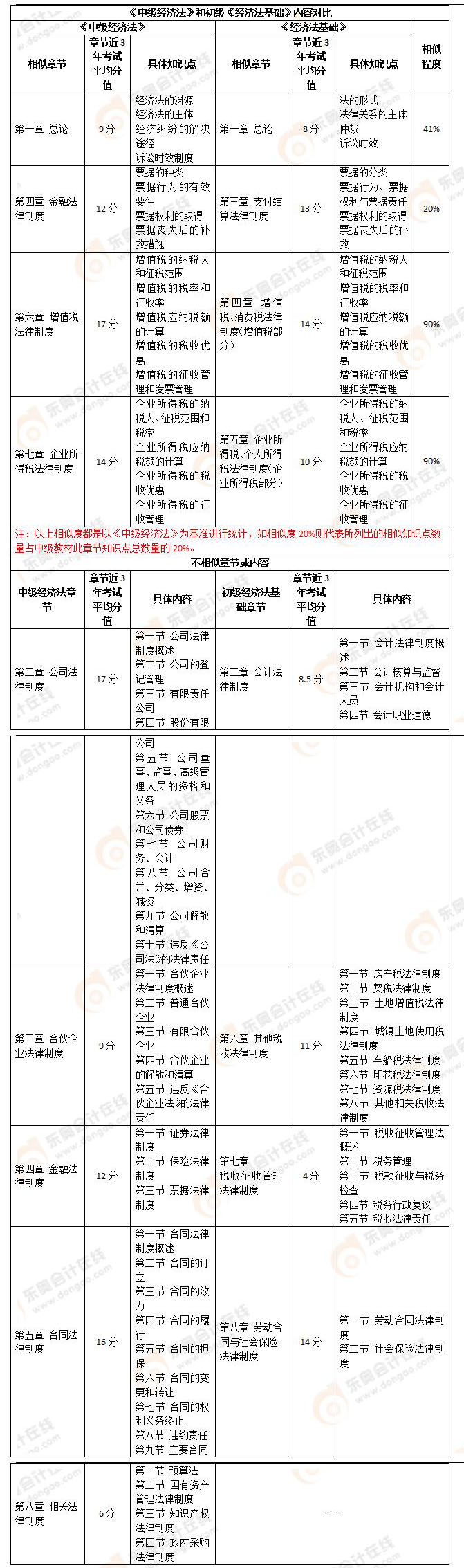 初級經(jīng)濟法基礎(chǔ)vs中級經(jīng)濟法