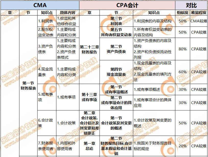 CMA與CPA關(guān)聯(lián)度