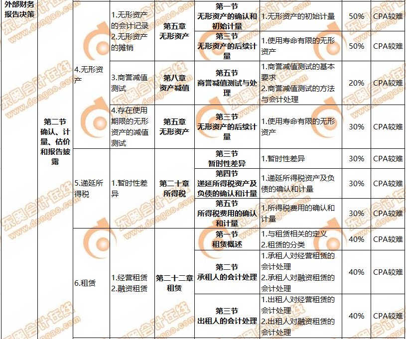 CMA與CPA關(guān)聯(lián)度