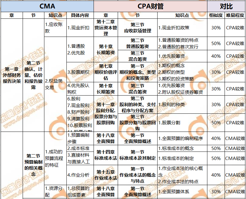 CMA與CPA關(guān)聯(lián)度