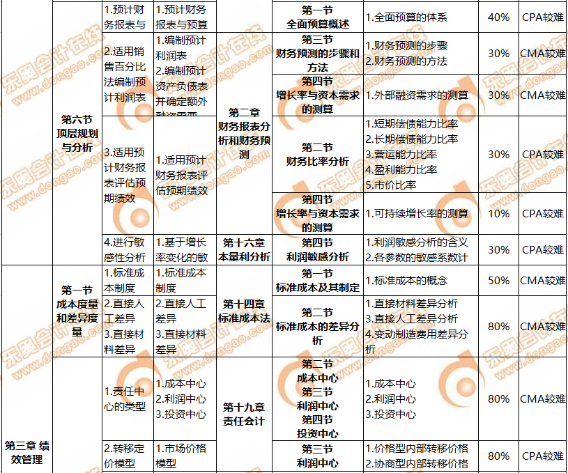 CMA與CPA關(guān)聯(lián)度