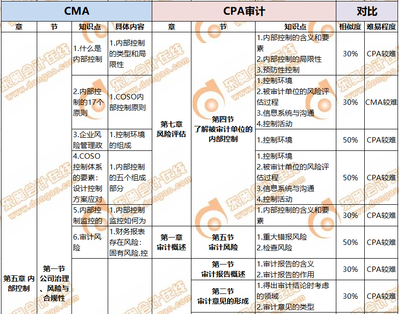 CMA與CPA關(guān)聯(lián)度