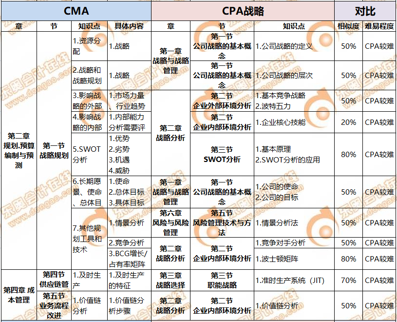 CMA與CPA關(guān)聯(lián)度