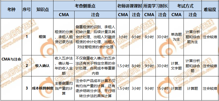 CMA與CPA關(guān)聯(lián)度