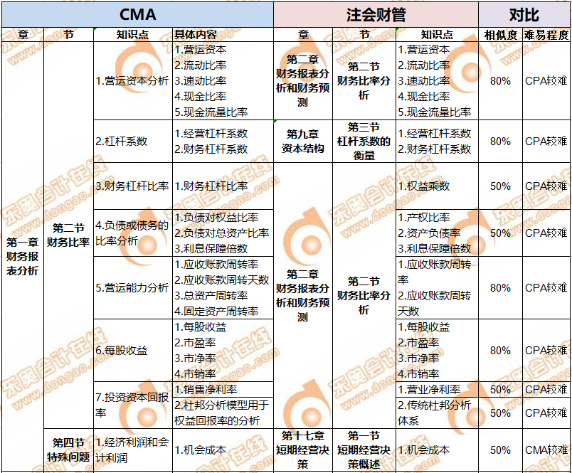 CMA與CPA關(guān)聯(lián)度