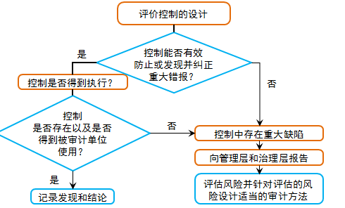 了解內(nèi)部控制的內(nèi)容及流程