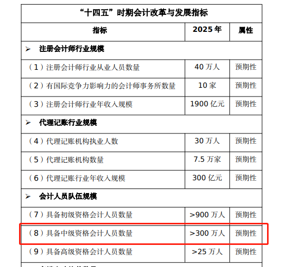 “十四五”時期(2021年至 2025 年)對會計改革與發(fā)展的總體目標