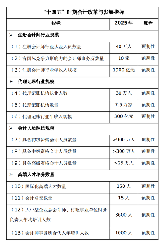 財政部規(guī)劃