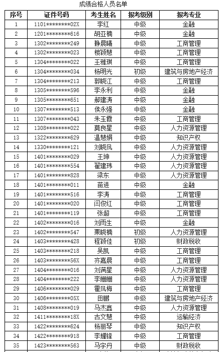 西安2021年中級(jí)經(jīng)濟(jì)師成績(jī)合格人員公示
