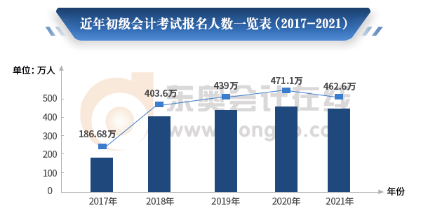 初級(jí)會(huì)計(jì)職稱報(bào)名人數(shù)一覽