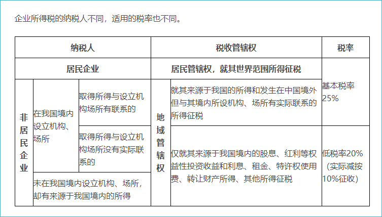 企業(yè)所得稅稅率