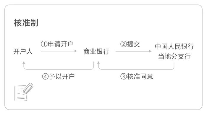 核準(zhǔn)制