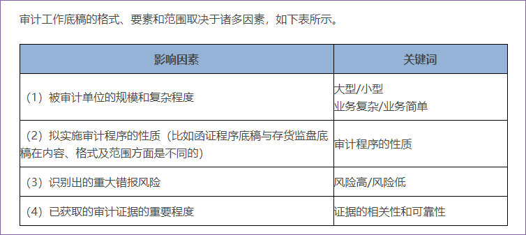 確定審計(jì)工作底稿的格式,、要素和范圍時(shí)考慮的因素