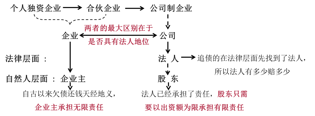 典型企業(yè)三種組織形式