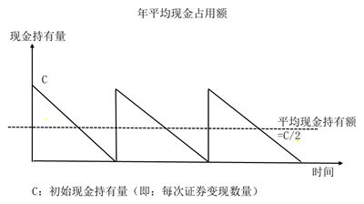 現(xiàn)金持有量