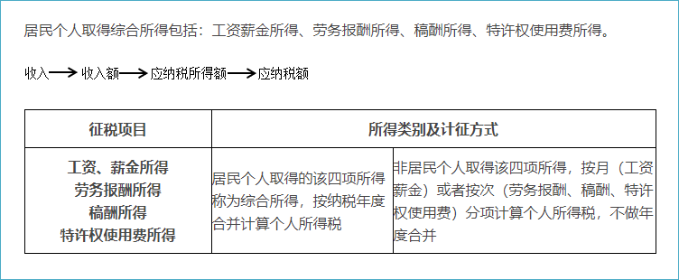 綜合所得