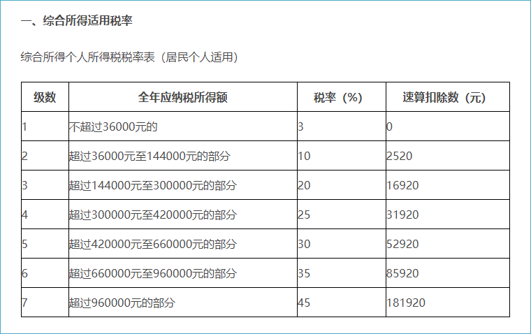 個(gè)人所得稅稅率