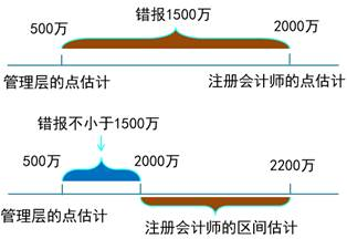 點估計與區(qū)間估計