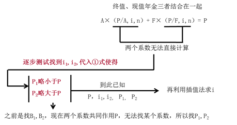 現(xiàn)值或者終值系數(shù)未知的利率計算