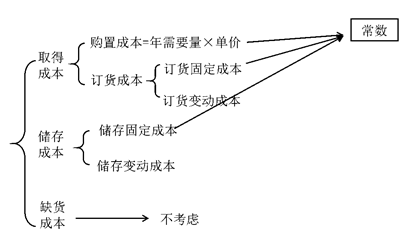 決策相關(guān)成本