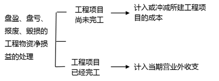 盤(pán)盈、盤(pán)虧