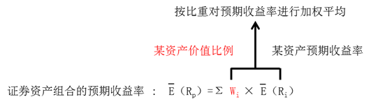 證券資產(chǎn)組合的預(yù)期收益率