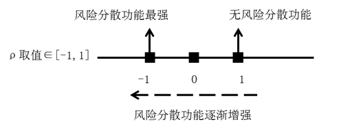 相關(guān)系數(shù)與風(fēng)險分散